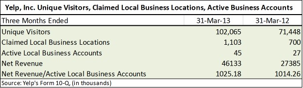 YELP UNIQUE VISITORS BUSINESS LOCATIONS BUSINESS ACCOUNTS