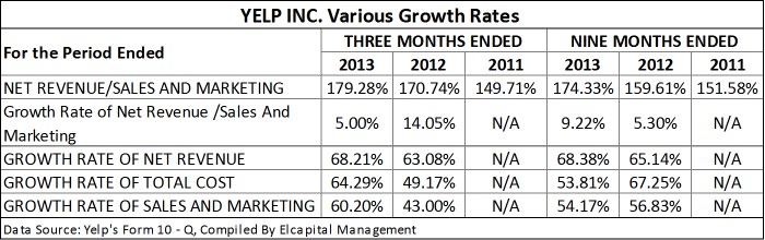 YELP VARIOUS GROWTH RATES