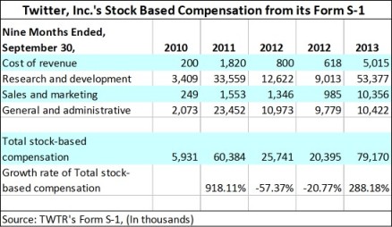 11062013 TWITTER FORM S-1 STOCK BASED COMPENSATION